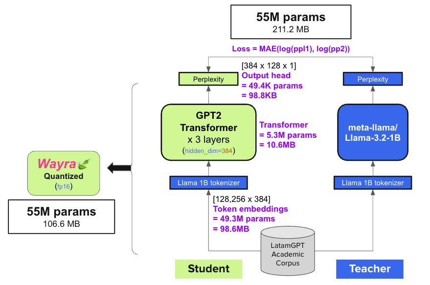 WayraPPL Architecture